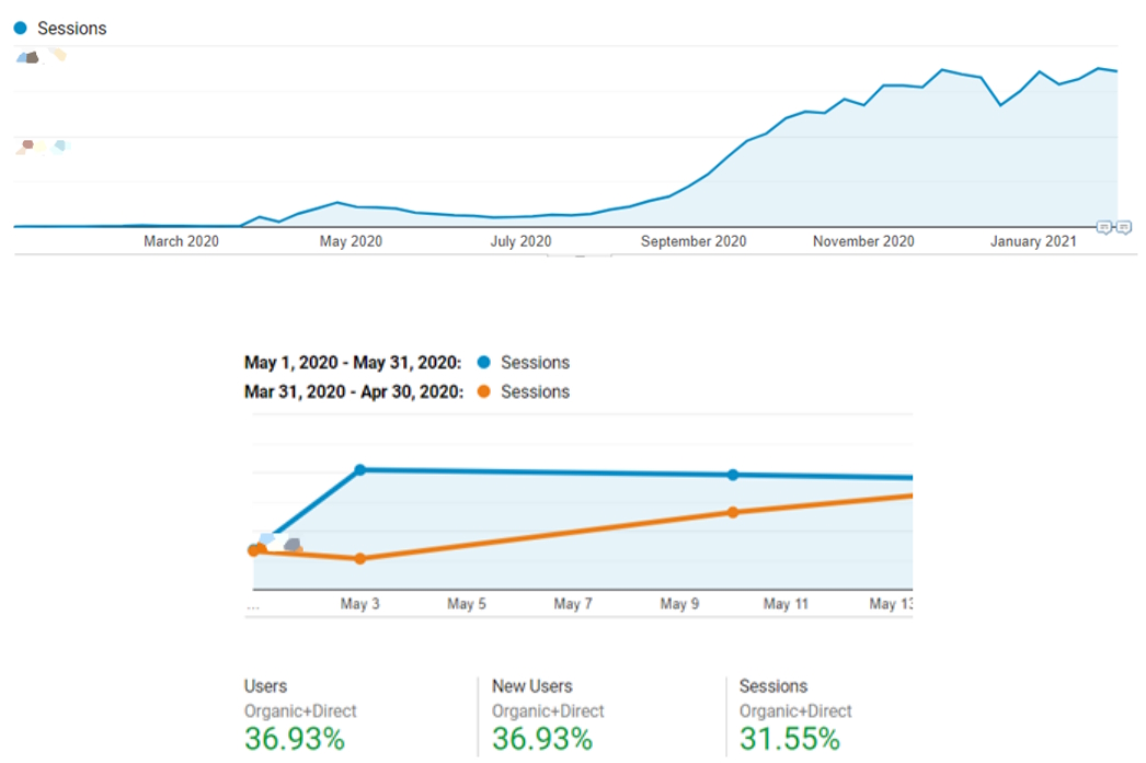 Kidadl SEO Case Study