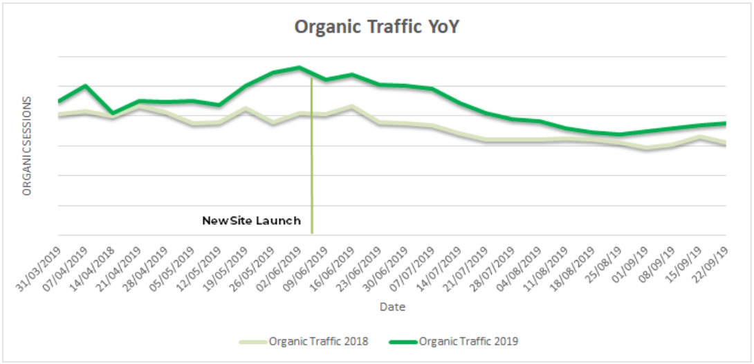 Phase Eight SEO Case Study
