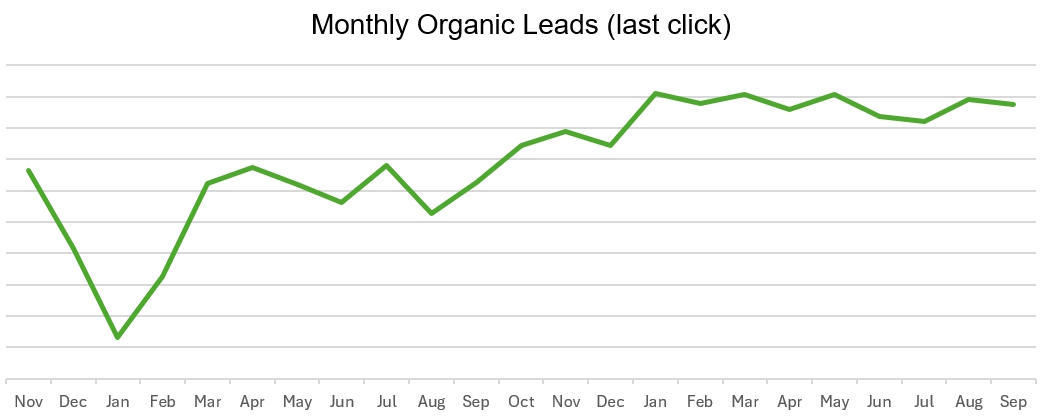 Monthly Organic Leads (last click) - Home Instead